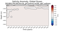 Trend of global Salinity Anomaly vs depth