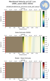 ANN Meridional Velocity at 0.0$\degree$ Lon. ANN