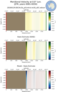 JFM Meridional Velocity at 0.0$\degree$ Lon. JFM