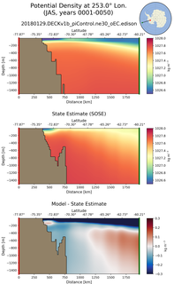 JAS Potential Density at 253.0$\degree$ Lon. JAS