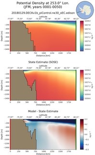JFM Potential Density at 253.0$\degree$ Lon. JFM