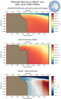 JAS Potential Density at 280.0$\degree$ Lon. JAS