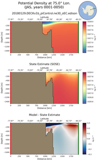JAS Potential Density at 75.0$\degree$ Lon. JAS