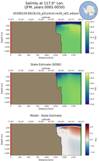JFM Salinity at 117.0$\degree$ Lon. JFM