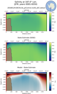 JFM Salinity at 187.0$\degree$ Lon. JFM