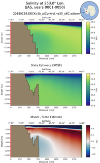 JAS Salinity at 253.0$\degree$ Lon. JAS