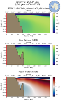 JFM Salinity at 253.0$\degree$ Lon. JFM