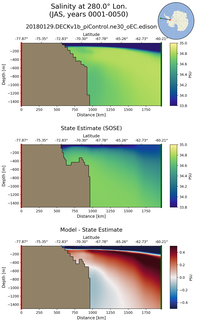 JAS Salinity at 280.0$\degree$ Lon. JAS