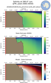 JFM Salinity at 280.0$\degree$ Lon. JFM