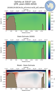 JFM Salinity at 318.0$\degree$ Lon. JFM
