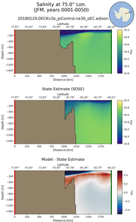 JFM Salinity at 75.0$\degree$ Lon. JFM