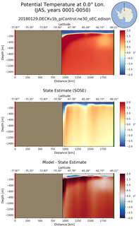 JAS Potential Temperature at 0.0$\degree$ Lon. JAS