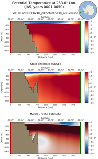 JAS Potential Temperature at 253.0$\degree$ Lon. JAS
