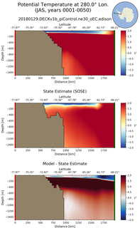 JAS Potential Temperature at 280.0$\degree$ Lon. JAS