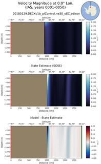 JAS Velocity Magnitude at 0.0$\degree$ Lon. JAS