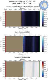 JFM Velocity Magnitude at 0.0$\degree$ Lon. JFM