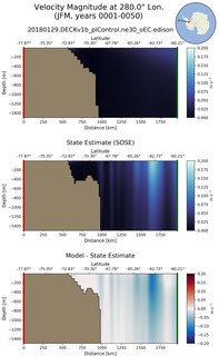 JFM Velocity Magnitude at 280.0$\degree$ Lon. JFM