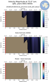 JAS Velocity Magnitude at 75.0$\degree$ Lon. JAS