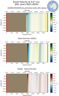JAS Zonal Velocity at 0.0$\degree$ Lon. JAS