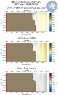 JAS Zonal Velocity at 117.0$\degree$ Lon. JAS
