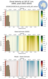 ANN Zonal Velocity at 187.0$\degree$ Lon. ANN