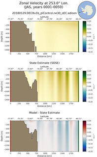 JAS Zonal Velocity at 253.0$\degree$ Lon. JAS