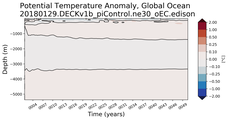 Trend of global Potential Temperature Anomaly vs Depth