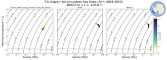 Regional mean of T-S diagram for Amundsen Sea Deep (ANN, 0001-0050)
 -1000.0 m < z < -400.0 m