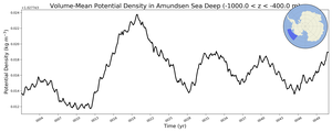 Regional mean of Volume-Mean Potential Density in Amundsen Sea Deep (-1000.0 < z < -400.0 m)