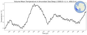 Regional mean of Volume-Mean Temperature in Amundsen Sea Deep (-1000.0 < z < -400.0 m)