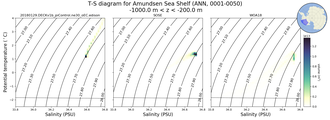 Regional mean of T-S diagram for Amundsen Sea Shelf (ANN, 0001-0050)
 -1000.0 m < z < -200.0 m