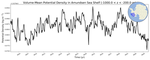Regional mean of Volume-Mean Potential Density in Amundsen Sea Shelf (-1000.0 < z < -200.0 m)