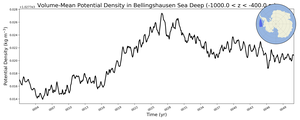 Regional mean of Volume-Mean Potential Density in Bellingshausen Sea Deep (-1000.0 < z < -400.0 m)