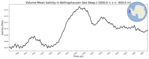 Regional mean of Volume-Mean Salinity in Bellingshausen Sea Deep (-1000.0 < z < -400.0 m)