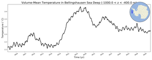 Regional mean of Volume-Mean Temperature in Bellingshausen Sea Deep (-1000.0 < z < -400.0 m)