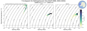 Regional mean of T-S diagram for Bellingshausen Sea Shelf (ANN, 0001-0050)
 -1000.0 m < z < -200.0 m