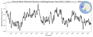 Regional mean of Volume-Mean Potential Density in Bellingshausen Sea Shelf (-1000.0 < z < -200.0 m)