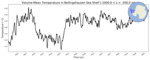 Regional mean of Volume-Mean Temperature in Bellingshausen Sea Shelf (-1000.0 < z < -200.0 m)