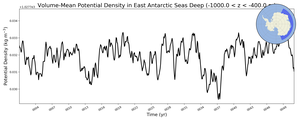 Regional mean of Volume-Mean Potential Density in East Antarctic Seas Deep (-1000.0 < z < -400.0 m)