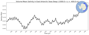 Regional mean of Volume-Mean Salinity in East Antarctic Seas Deep (-1000.0 < z < -400.0 m)