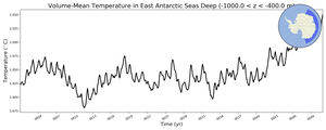 Regional mean of Volume-Mean Temperature in East Antarctic Seas Deep (-1000.0 < z < -400.0 m)