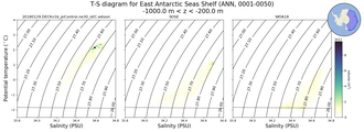 Regional mean of T-S diagram for East Antarctic Seas Shelf (ANN, 0001-0050)
 -1000.0 m < z < -200.0 m
