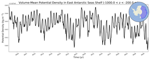 Regional mean of Volume-Mean Potential Density in East Antarctic Seas Shelf (-1000.0 < z < -200.0 m)