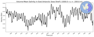 Regional mean of Volume-Mean Salinity in East Antarctic Seas Shelf (-1000.0 < z < -200.0 m)