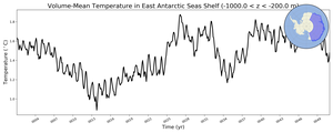 Regional mean of Volume-Mean Temperature in East Antarctic Seas Shelf (-1000.0 < z < -200.0 m)