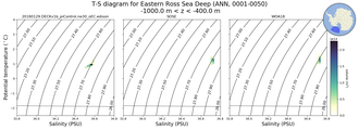 Regional mean of T-S diagram for Eastern Ross Sea Deep (ANN, 0001-0050)
 -1000.0 m < z < -400.0 m
