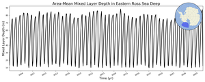 Regional mean of Area-Mean Mixed Layer Depth in Eastern Ross Sea Deep