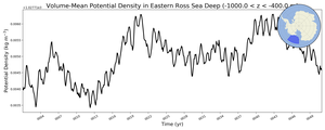 Regional mean of Volume-Mean Potential Density in Eastern Ross Sea Deep (-1000.0 < z < -400.0 m)