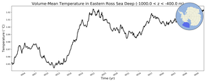 Regional mean of Volume-Mean Temperature in Eastern Ross Sea Deep (-1000.0 < z < -400.0 m)