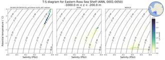 Regional mean of T-S diagram for Eastern Ross Sea Shelf (ANN, 0001-0050)
 -1000.0 m < z < -200.0 m